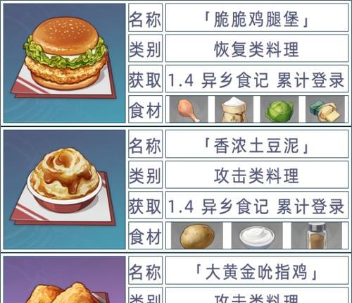 料理手游攻略（解锁美食新天地，让你在料理手游中脱颖而出）