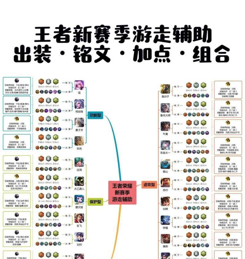 《征战沙场，吕布肉装辅助铭文出装攻略》（吕布肉装攻略，助你征服沙场）